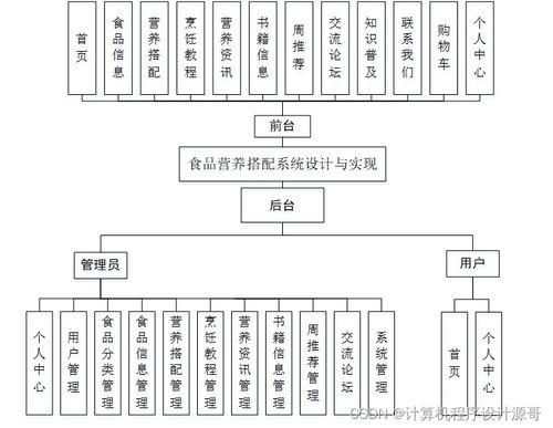 计算机毕设ssm食品营养搭配系统49by39