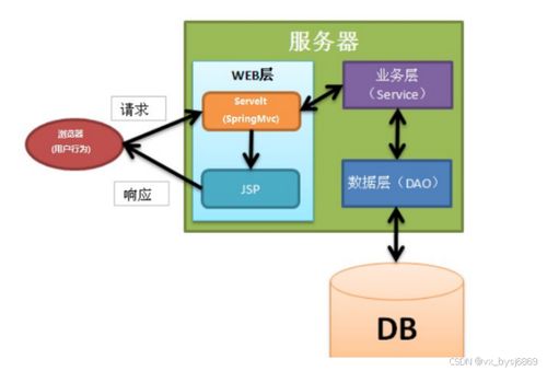 计算机毕业设计必看必学 48954 基于ssm小区物业管理系统,原创定制程序, java php python 小程序 文案全套 毕设成品等